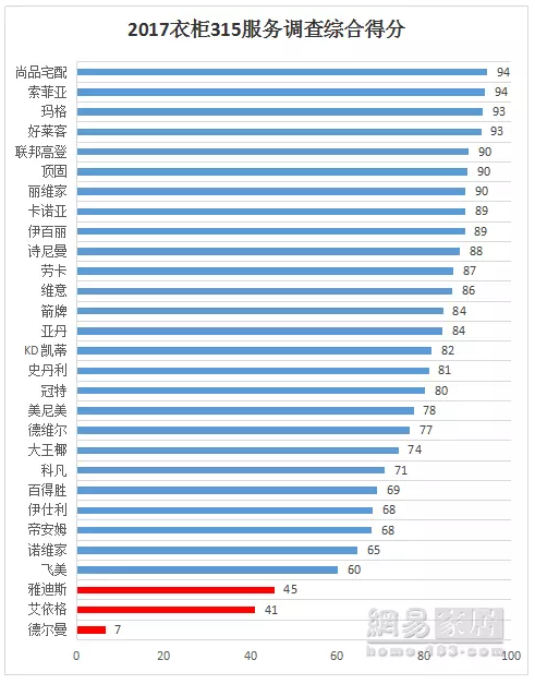 《315服務(wù)調(diào)查報(bào)告發(fā)布》索菲亞94分排名第一