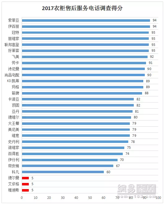 《315服務(wù)調(diào)查報(bào)告發(fā)布》索菲亞94分排名第一