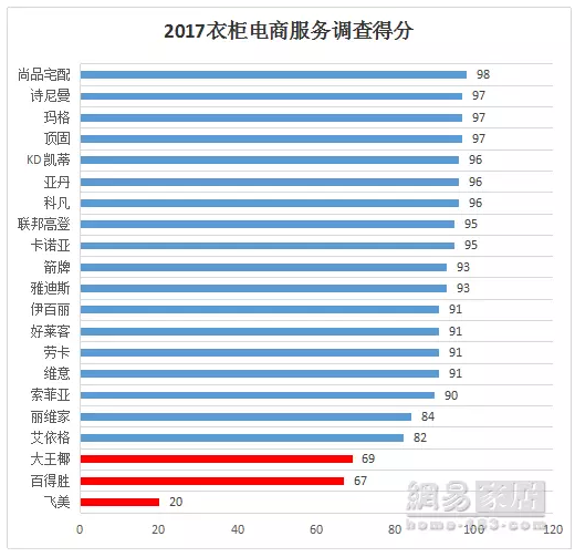 《315服務(wù)調(diào)查報(bào)告發(fā)布》索菲亞94分排名第一