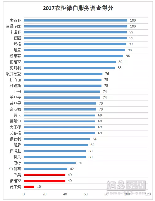 《315服務(wù)調(diào)查報(bào)告發(fā)布》索菲亞94分排名第一